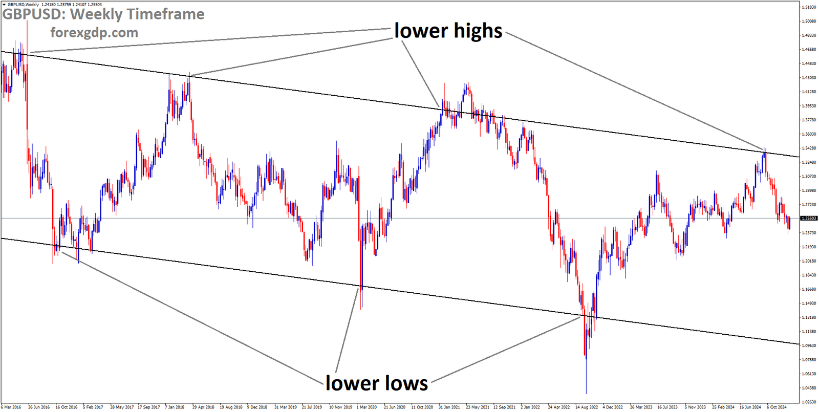 GBPUSD is moving in a descending channel, and the market has fallen from the lower high area of the channel