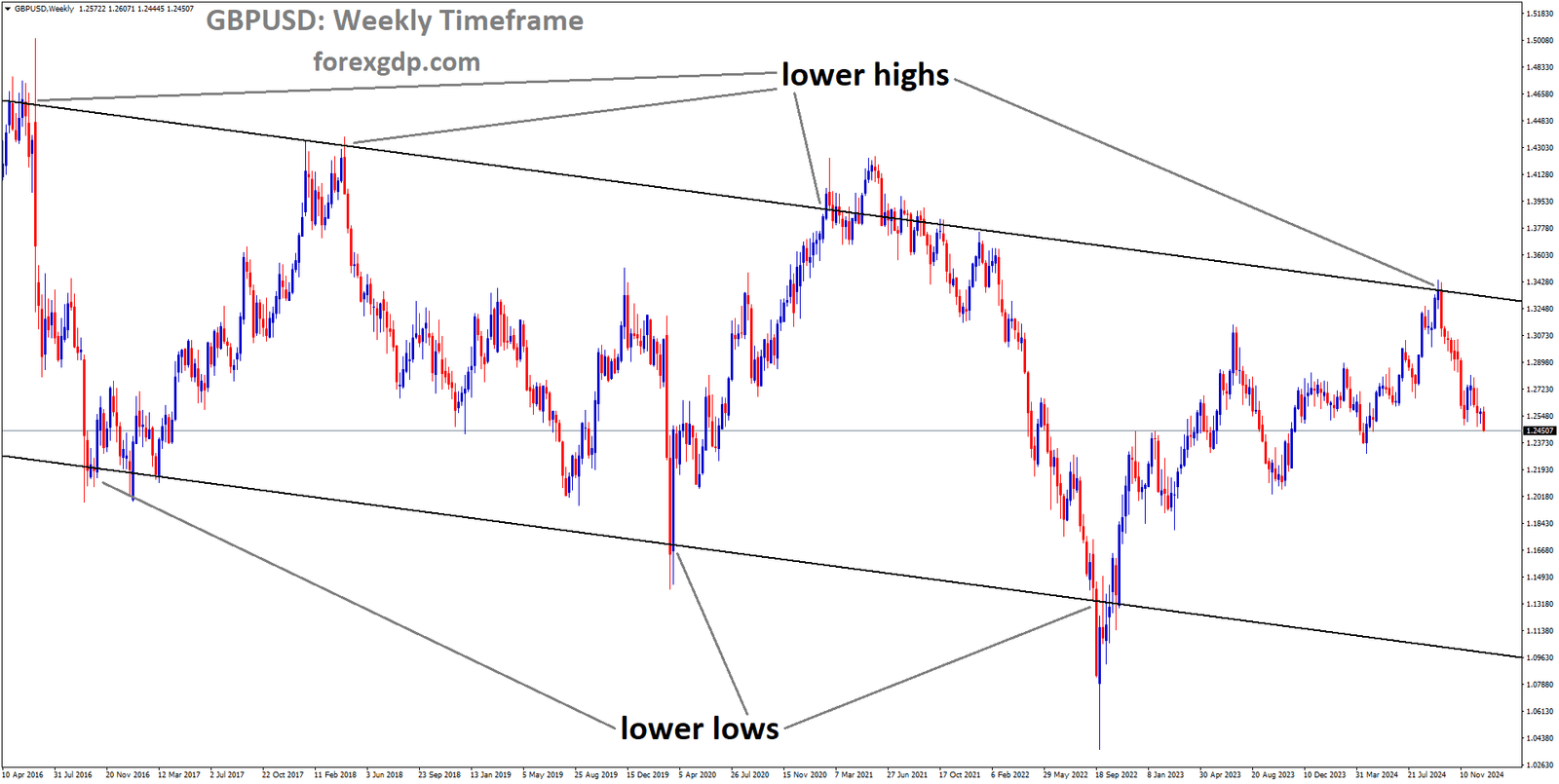 GBPUSD is moving in a descending channel, and the market has fallen from the lower high area of the channel