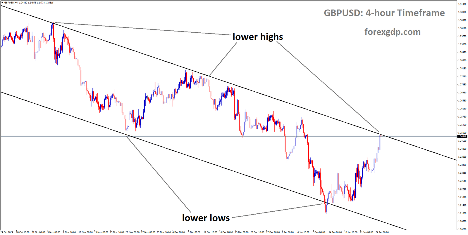 GBPUSD is moving in a descending channel and the market has reached the lower high area of the channel