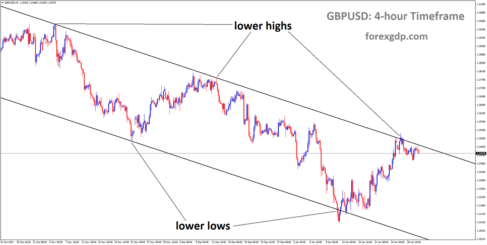 GBPUSD is moving in a descending channel and the market has reached the lower high area of the channel