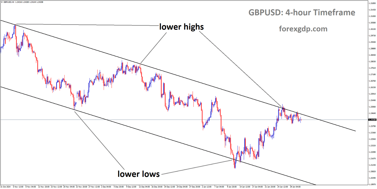 GBPUSD is moving in a descending channel and the market has reached the lower high area of the channel