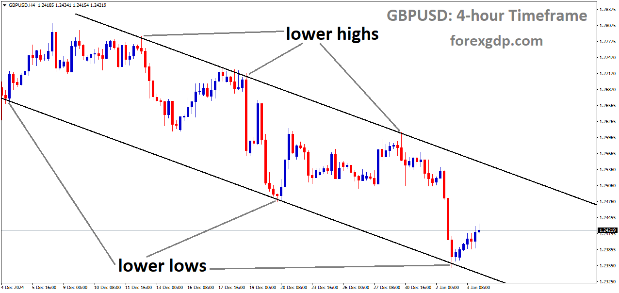 GBPUSD is moving in a descending channel, and the market has rebounded from the lower low area of the channel