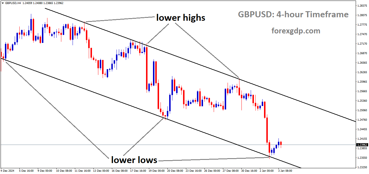 GBPUSD is moving in a descending channel, and the market has rebounded from the lower low area of the channel