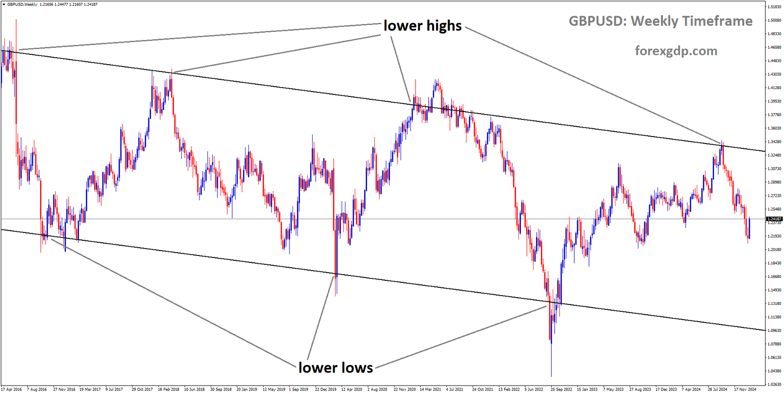 GBPUSD is moving in a descending channel. The market has fallen from the lower high area of the channel