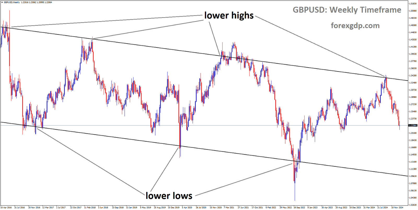 GBPUSD is moving in a downtrend channel, and the market has fallen from the lower high area of the channel