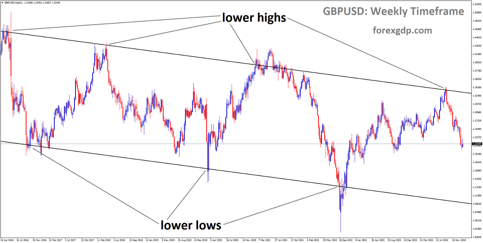 GBPUSD is moving in a downtrend channel, and the market has fallen from the lower high area of the channel