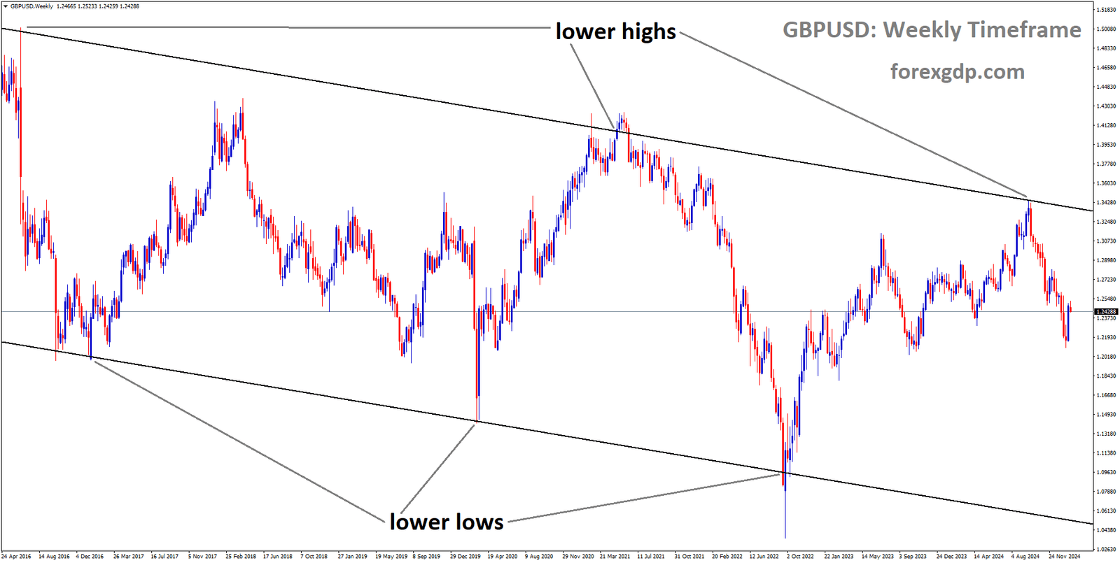 GBPUSD is moving in a downtrend channel and the market has fallen from the lower high area of the channel