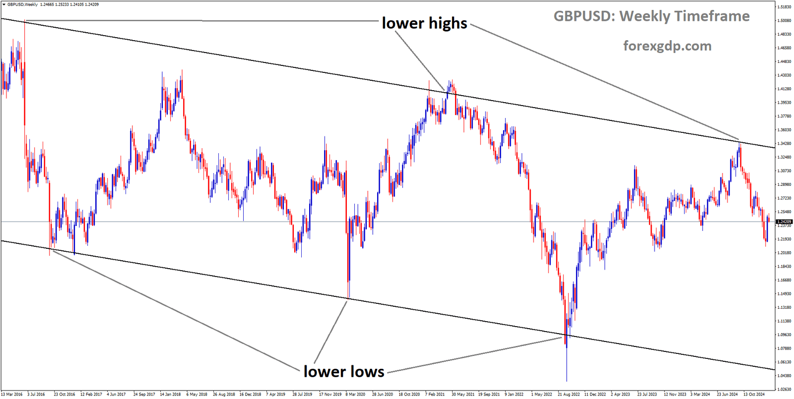 GBPUSD is moving in a downtrend channel and the market has fallen from the lower high area of the channel