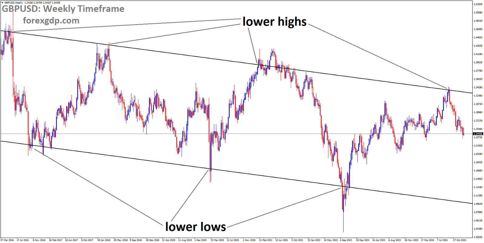 GBPUSD is moving in a downtrend channel, and the market has fallen from the lower high area of the channel