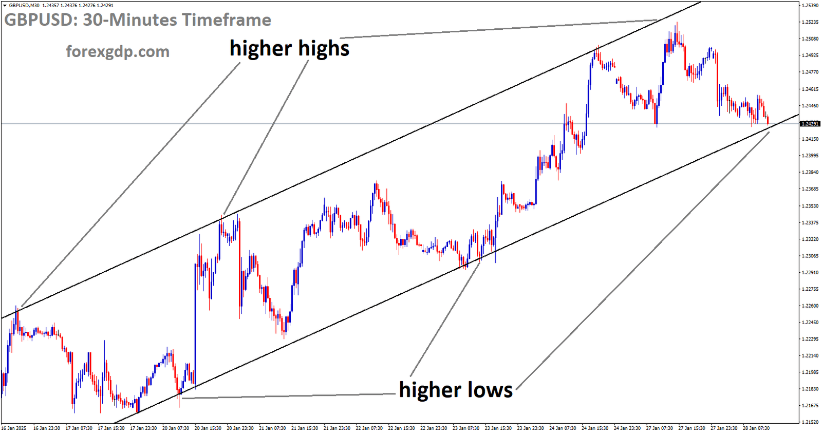 GBPUSD is moving in an Ascending channel