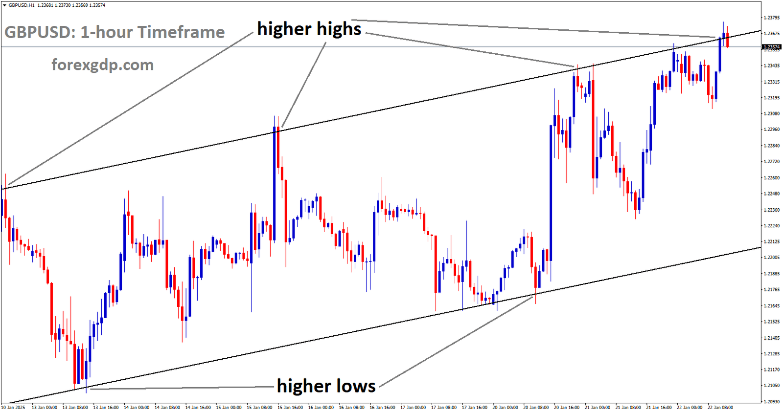 GBPUSD is moving in an Ascending channel, and the market has reached the higher high area of the channel