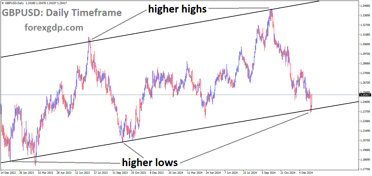 GBPUSD is moving in an Ascending channel, and the market has reached the higher low area of the channel