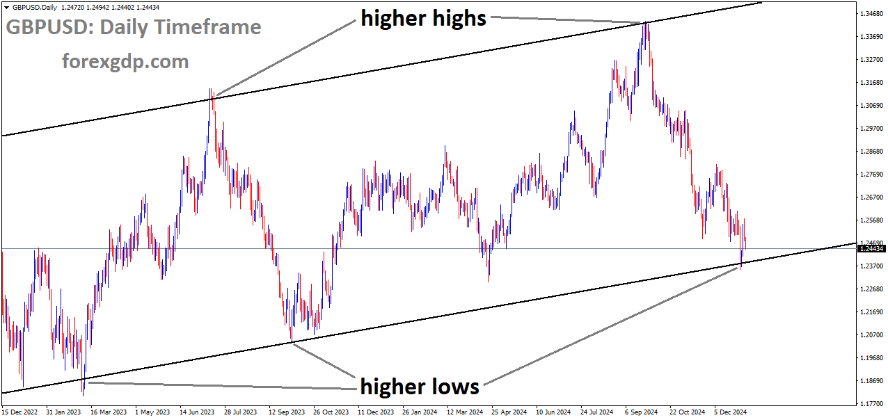 GBPUSD is moving in an Ascending channel, and the market has reached the higher low area of the channel