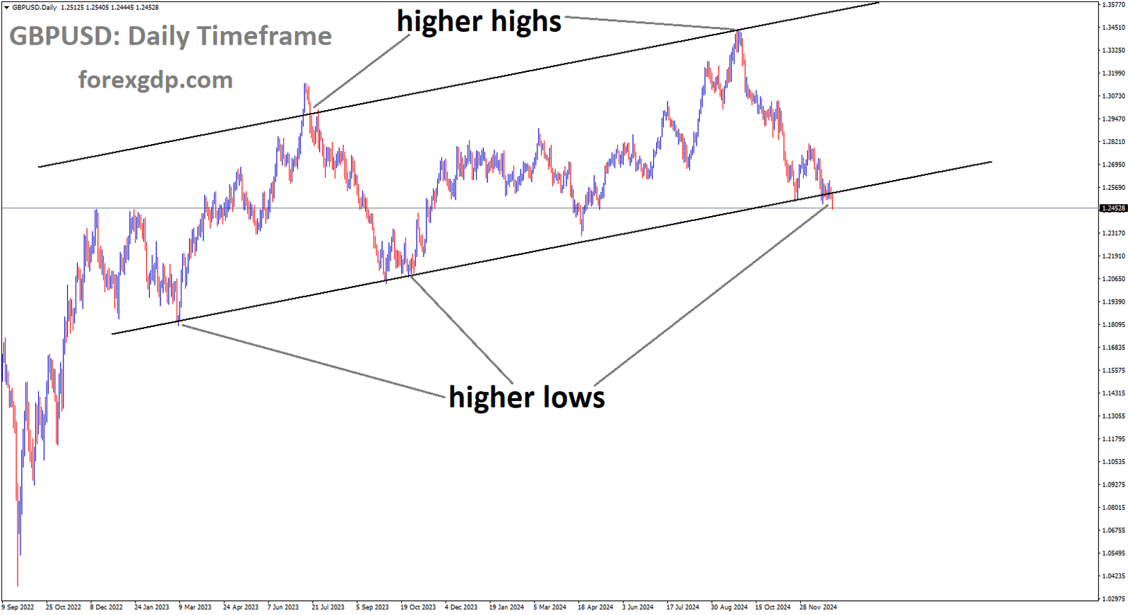 GBPUSD is moving in an Ascending channel, and the market has reached the higher low area of the channel