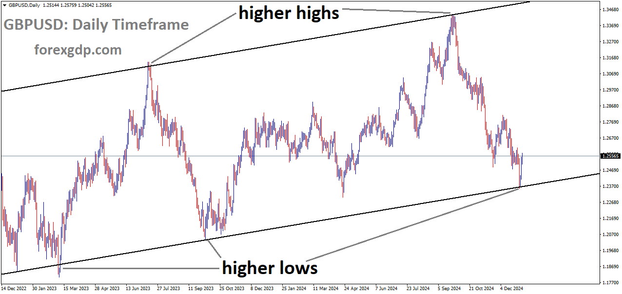 GBPUSD is moving in an Ascending channel, and the market has rebounded from the higher low area of the channel