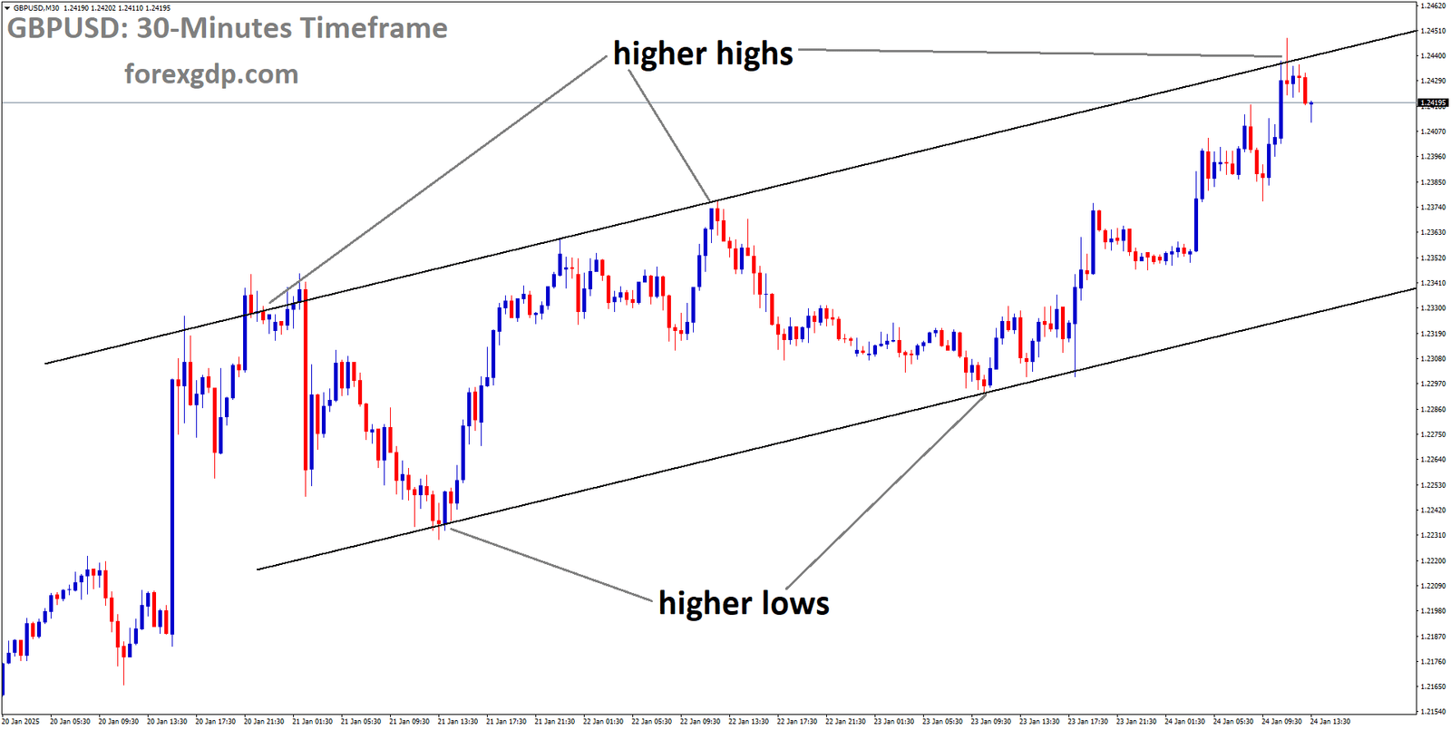 GBPUSD is moving in an Ascending channel