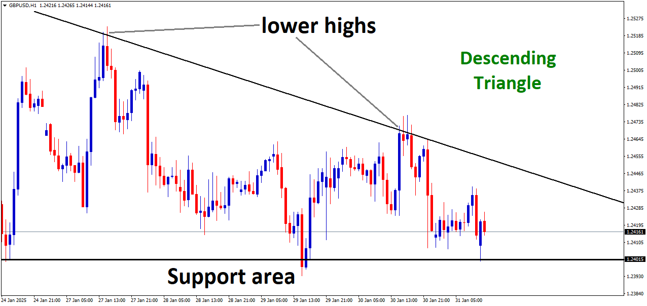 GBPUSD is moving in the Descending Triangle