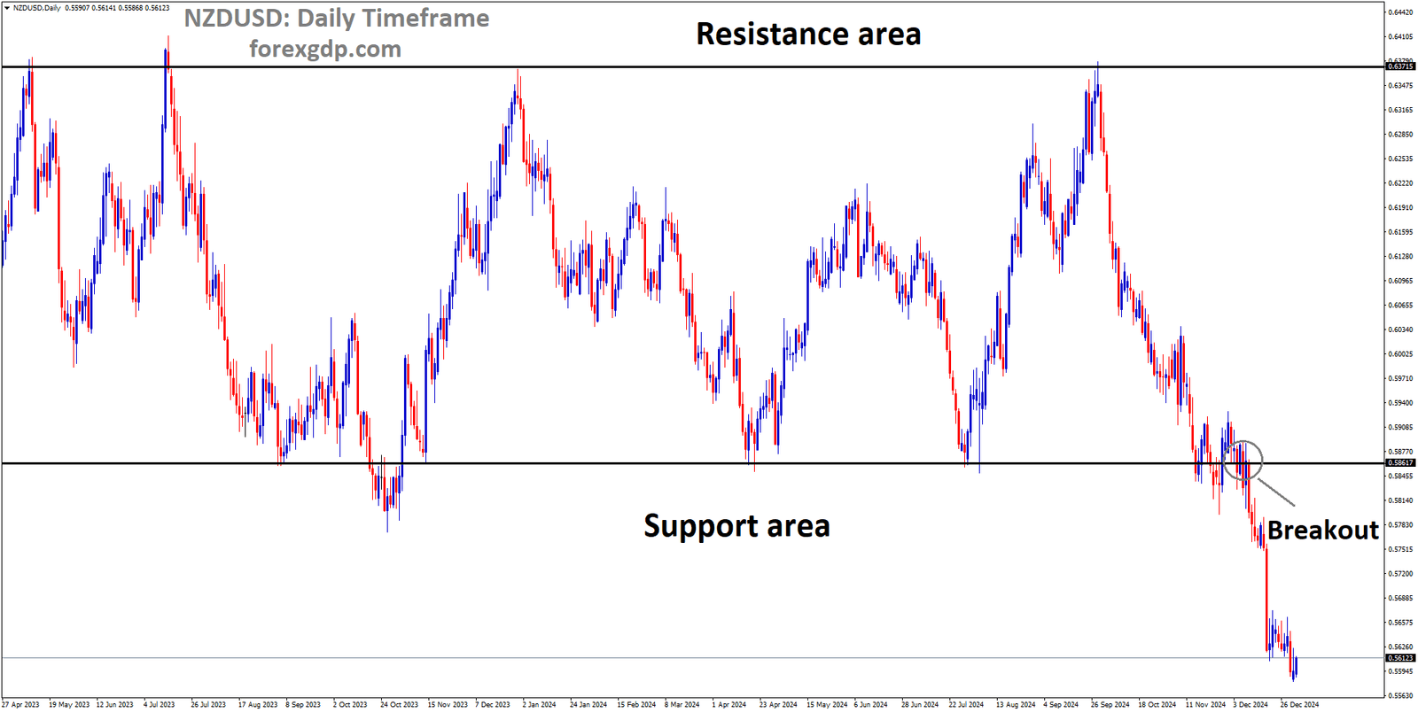 NZDUSD has broken the box pattern in the downside