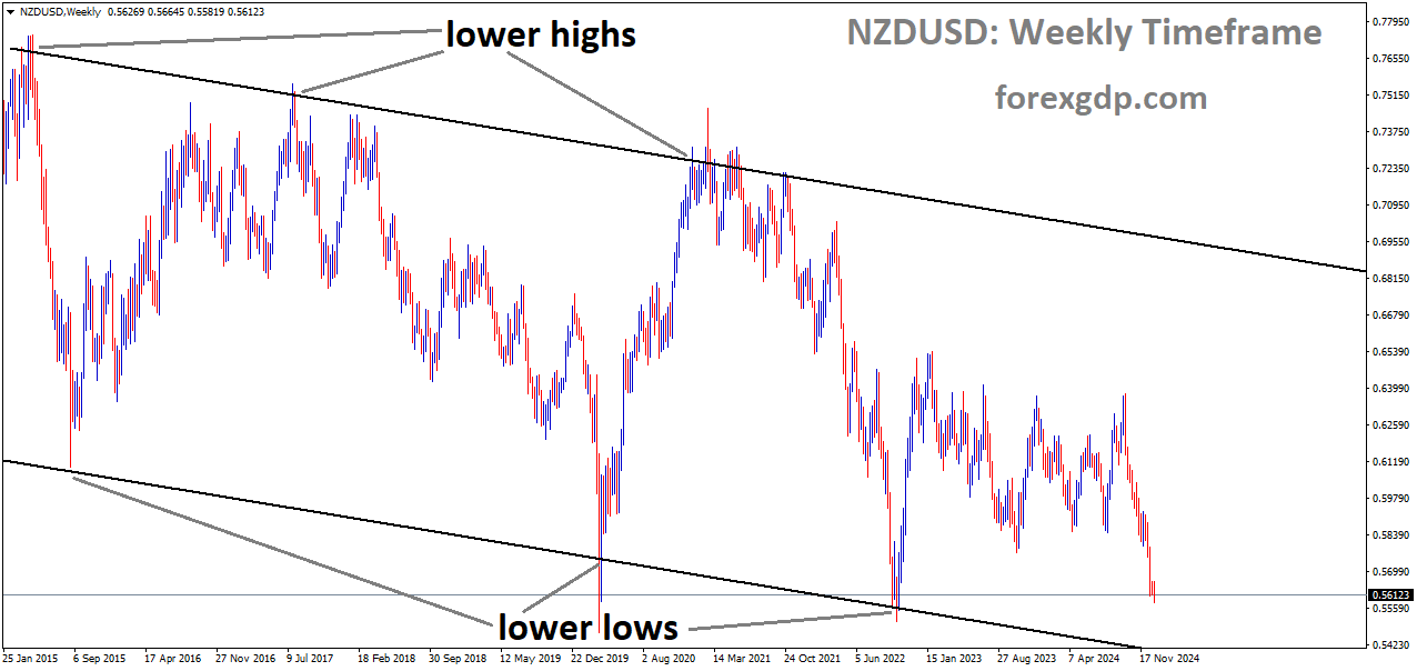 NZDUSD is moving in a downtrend channel