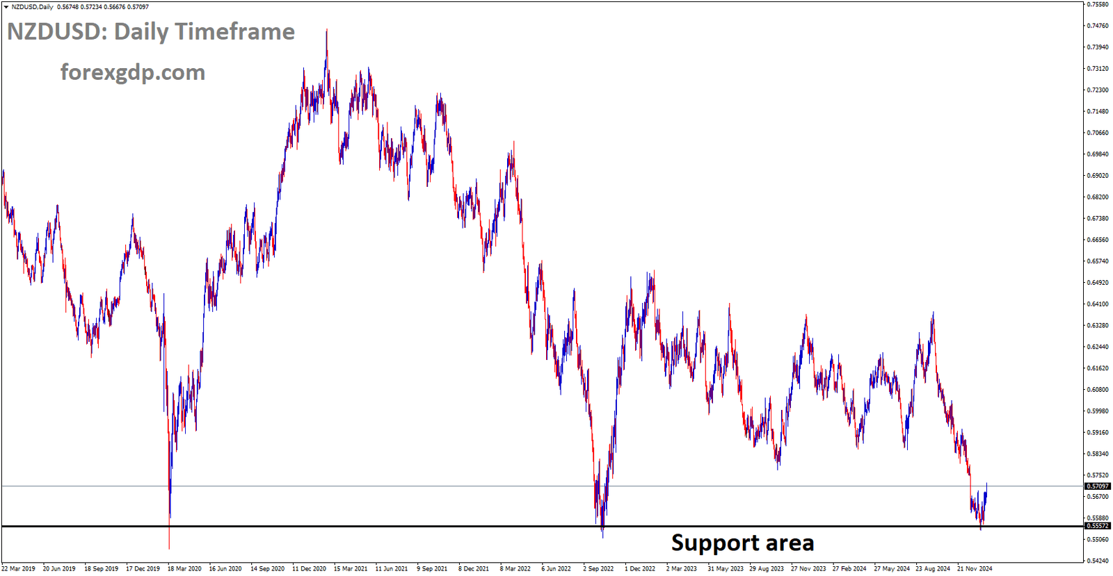 NZDUSD is rebounding from the major support area