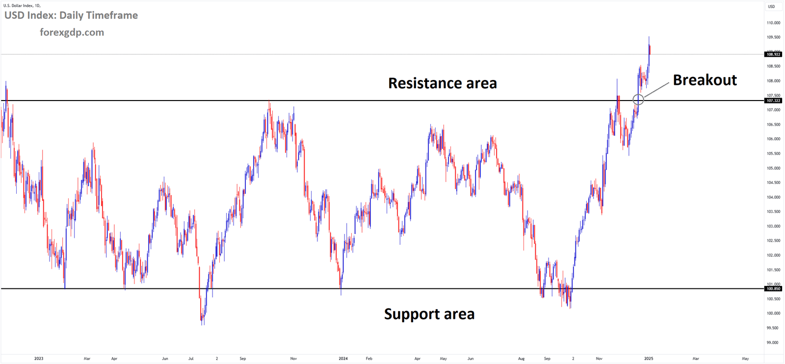 USD Index Market price has broken the box pattern on the upside