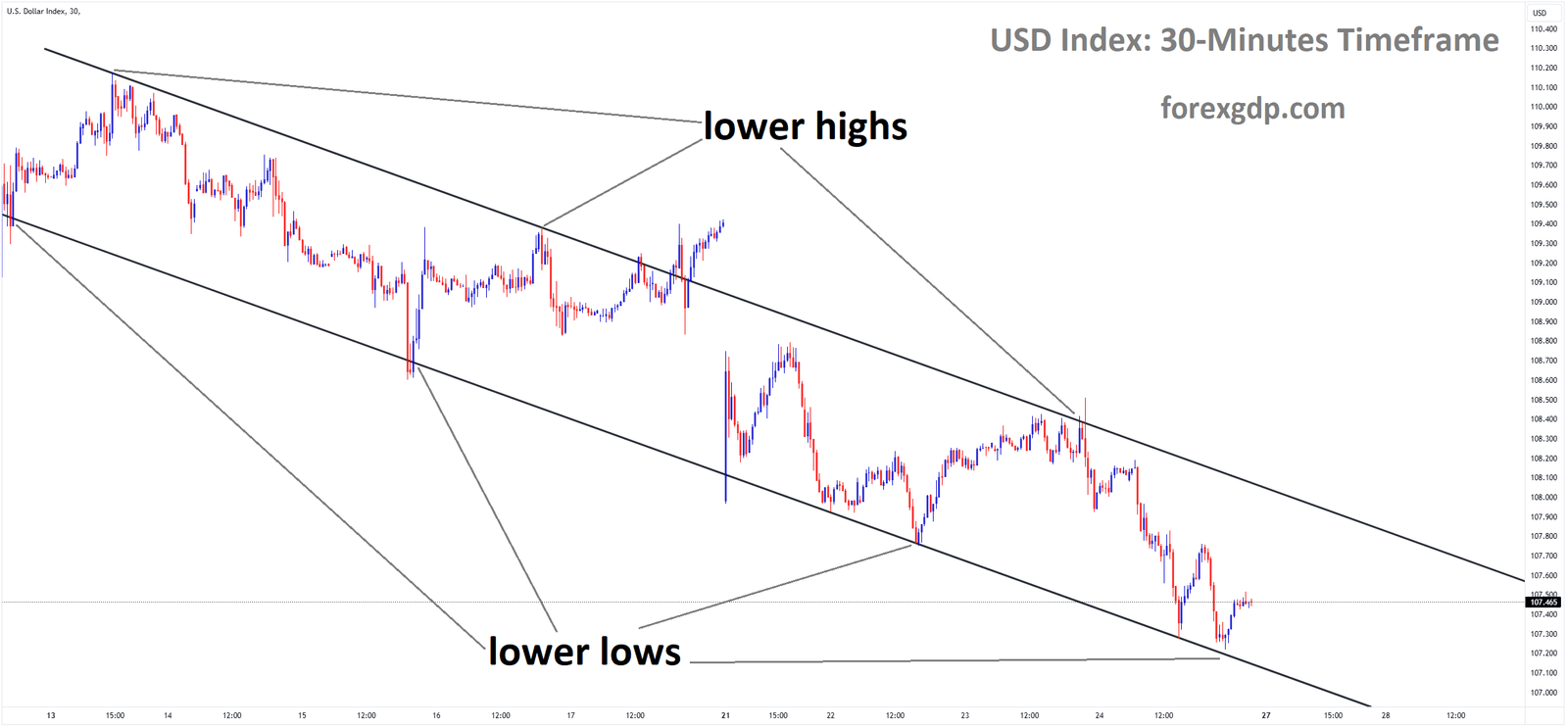 USD Index Market price is moving in a descending channel and the market has rebounded from the lower low area of the channel