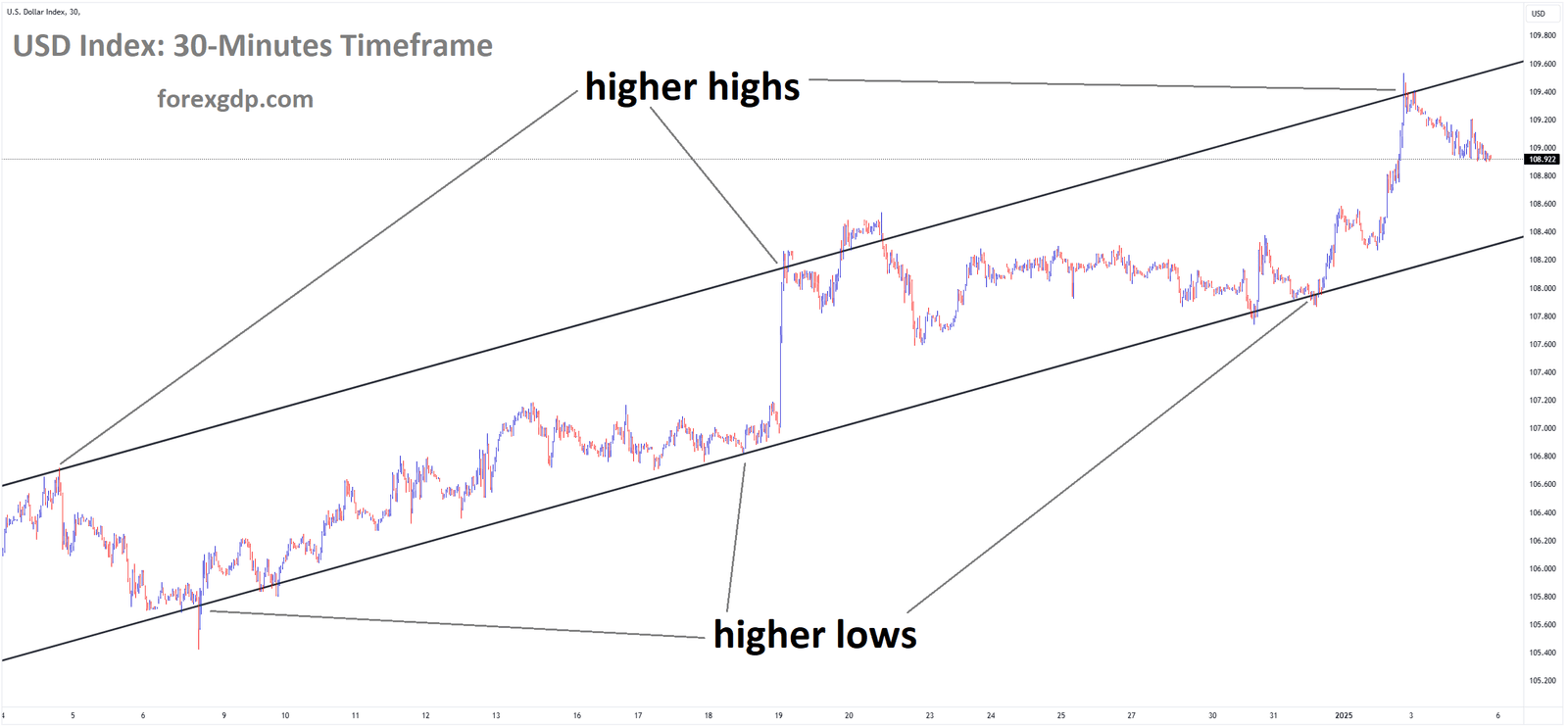 USD Index Market price is moving in an Ascending channel, and the market has fallen from the higher high area of the channel