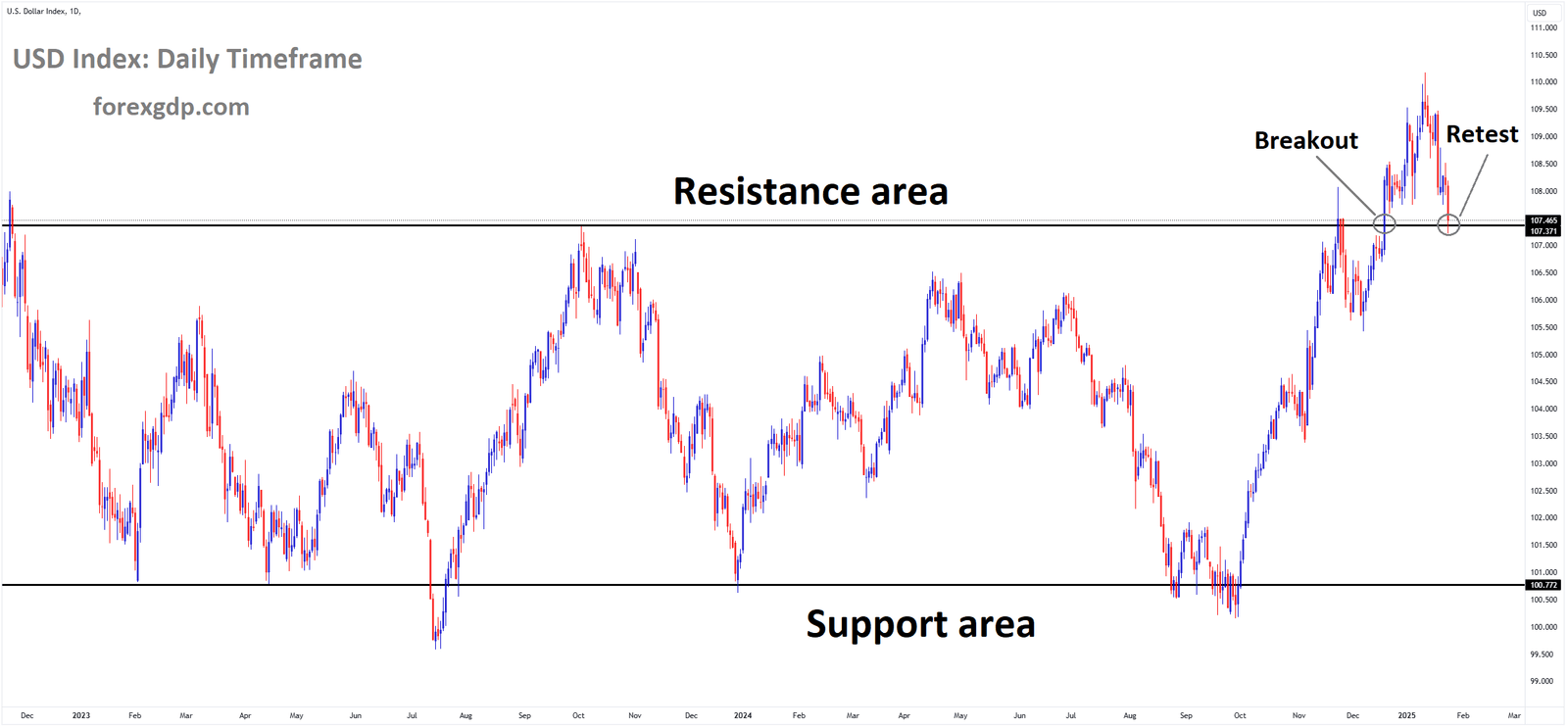 USD Index Market price reached the retest area of the broken box pattern