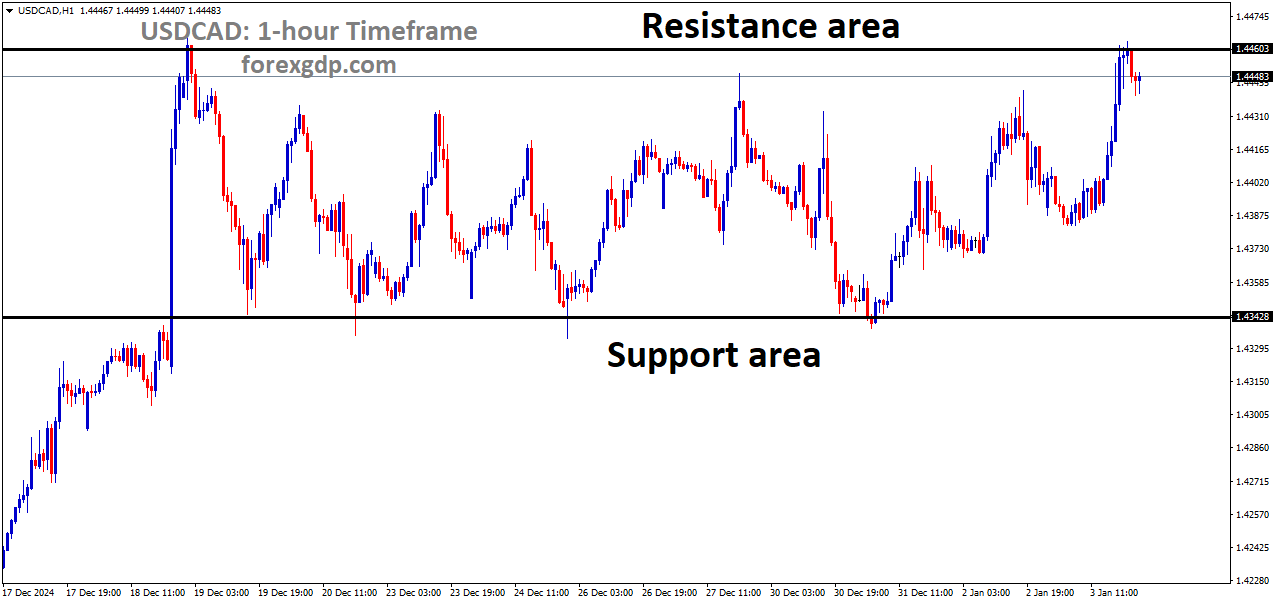 USDCAD is moving in a box pattern, and the market has reached the resistance area of the pattern