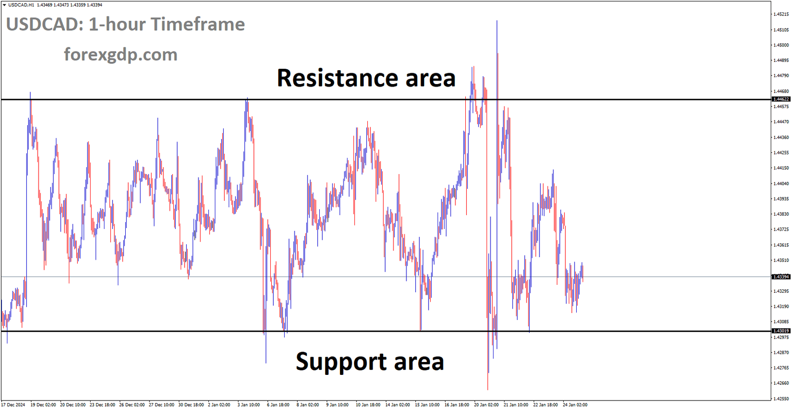 USDCAD is moving in a box pattern and the market has rebounded from the support area of the pattern