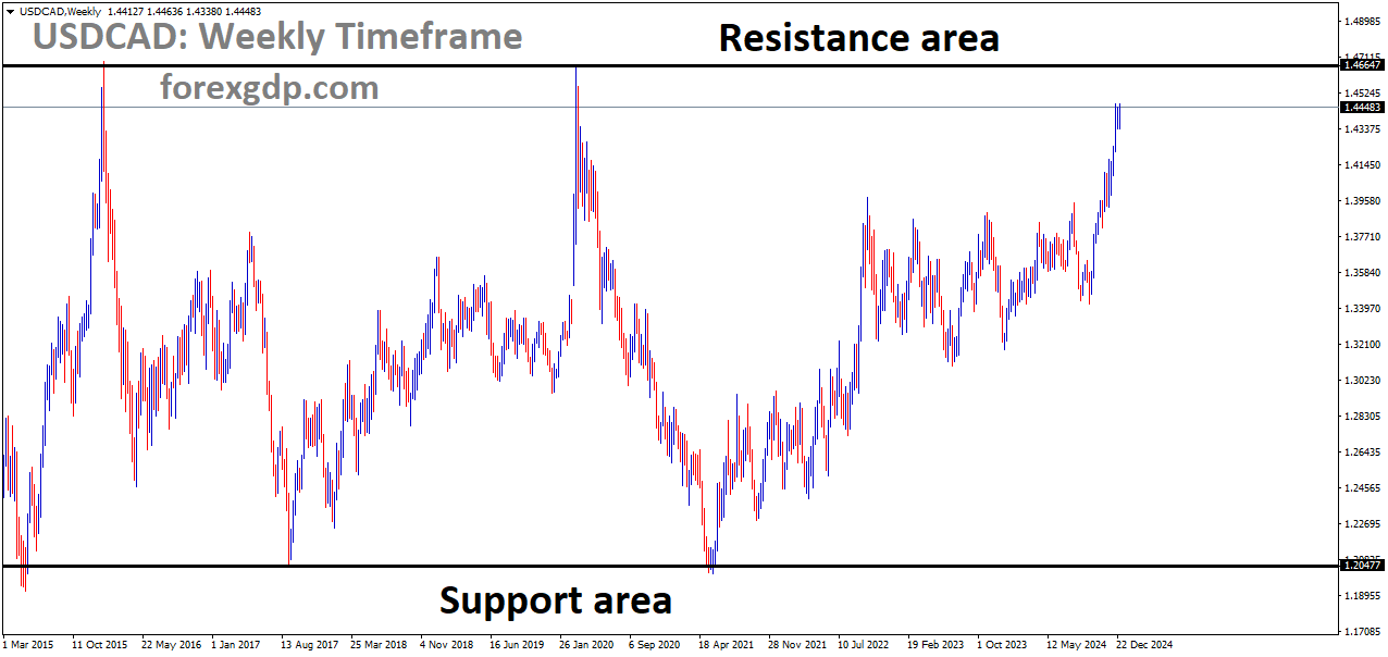 USDCAD is moving in a box pattern