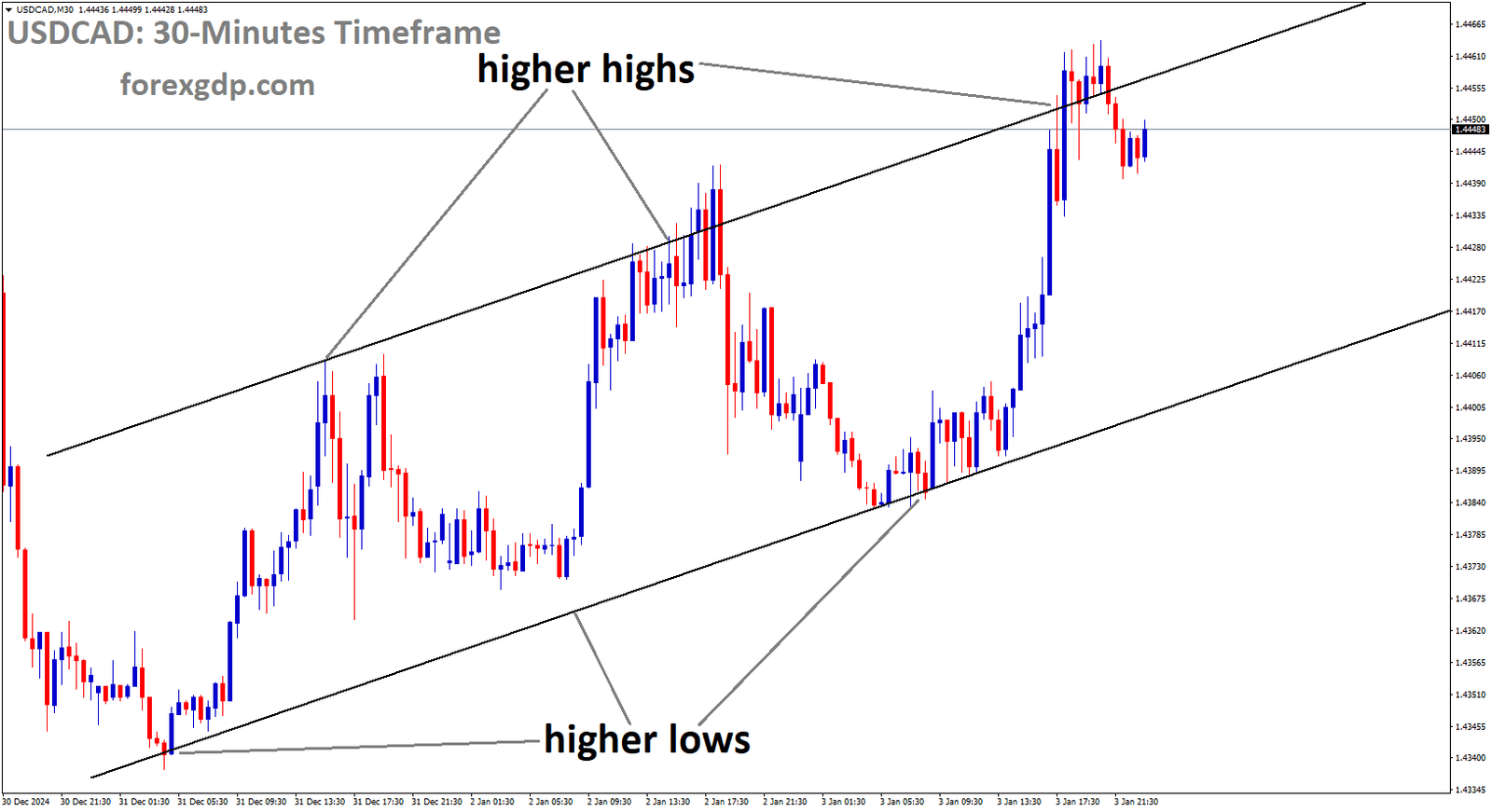 USDCAD is moving in an uptrend channel