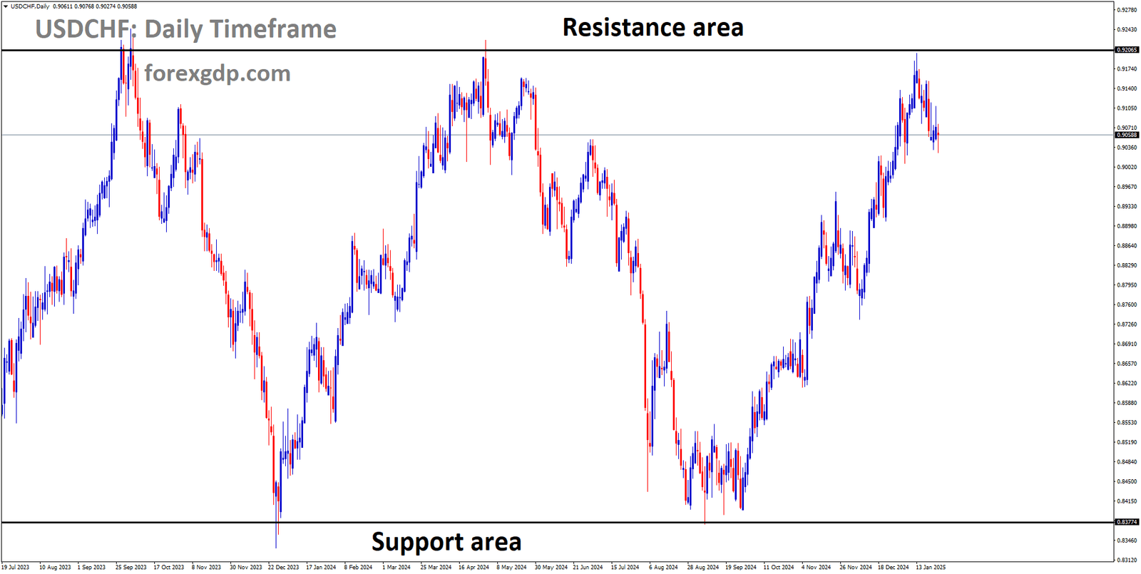 USDCHF is moving in a box pattern