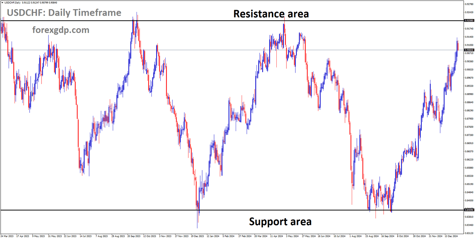 USDCHF is moving in a box pattern