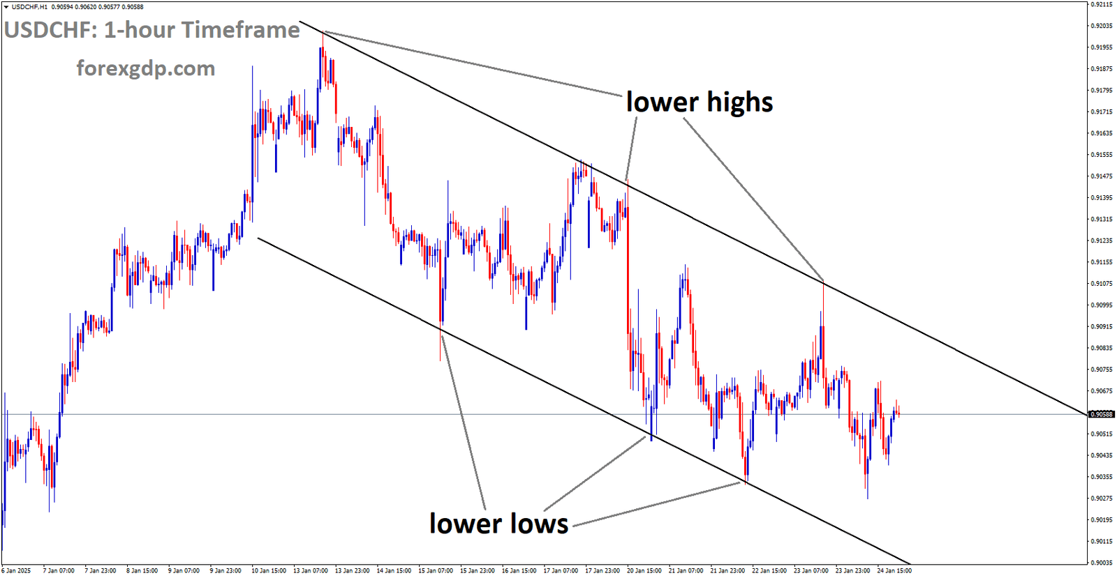 USDCHF is moving in a descending channel