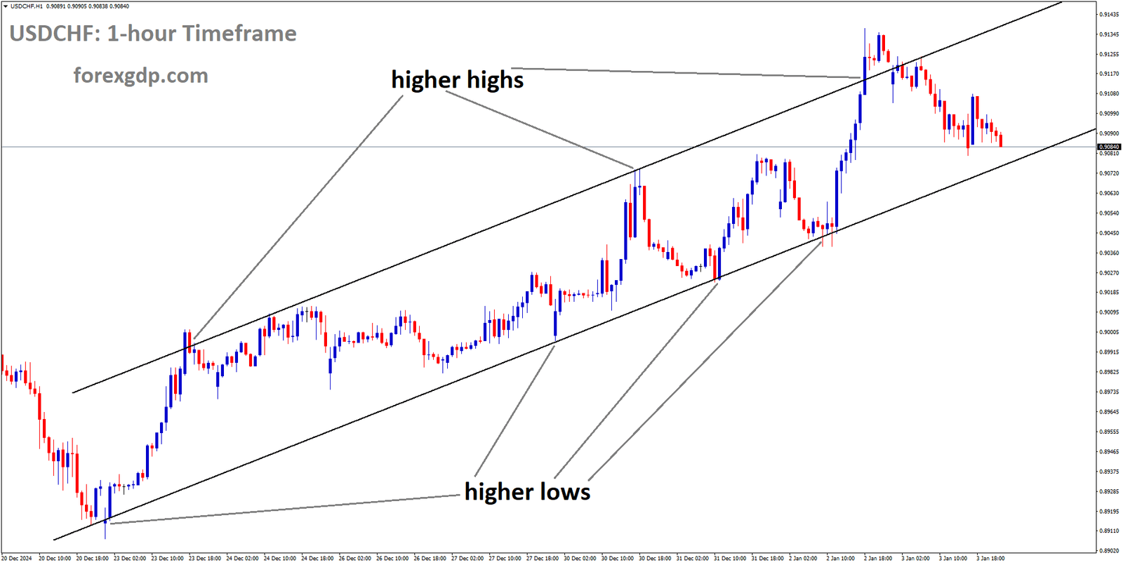 USDCHF is moving into an Ascending channel