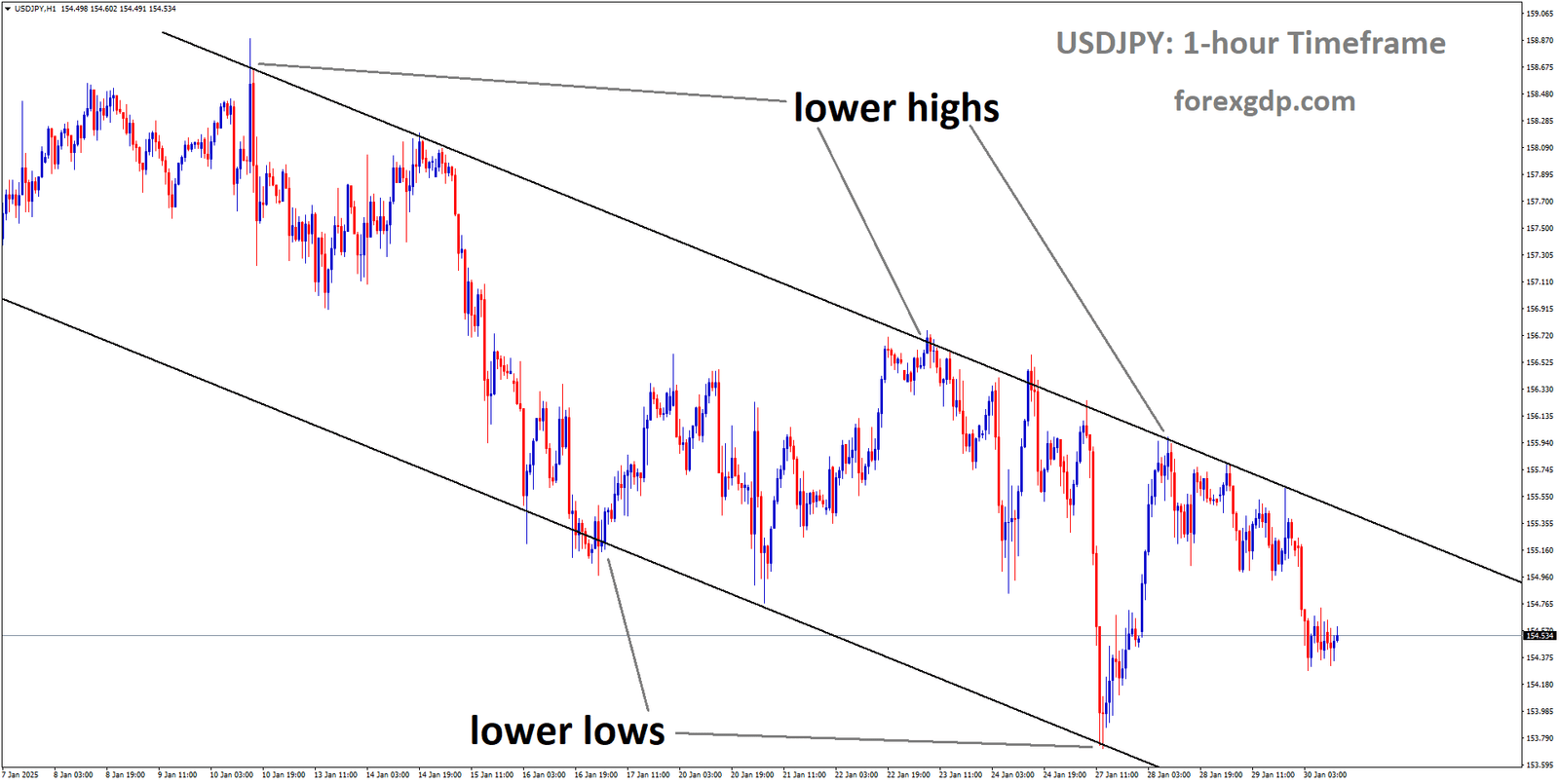 USDJPY is moving in a Descending channel and the market has fallen from the lower high area of the channel