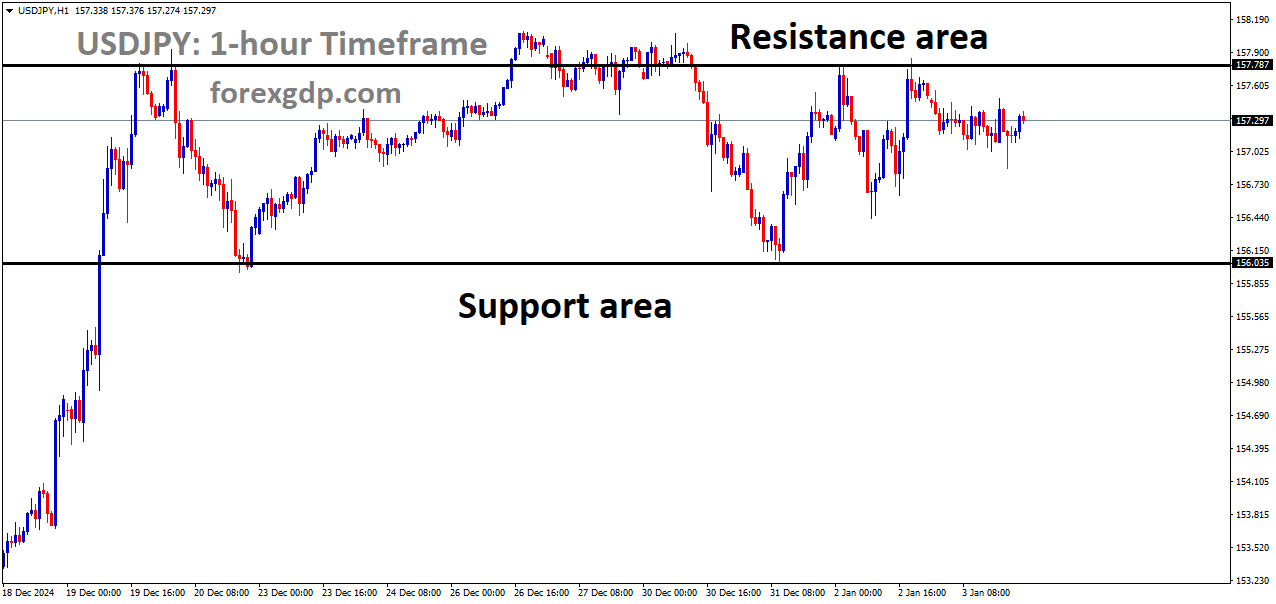 USDJPY is moving in a box pattern