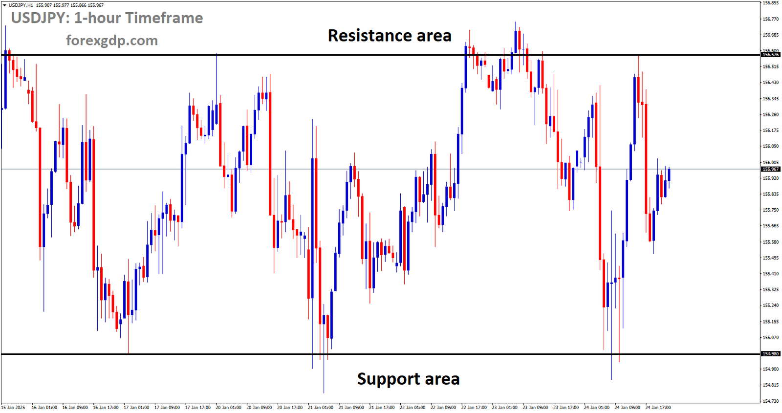 USDJPY is moving in a box pattern