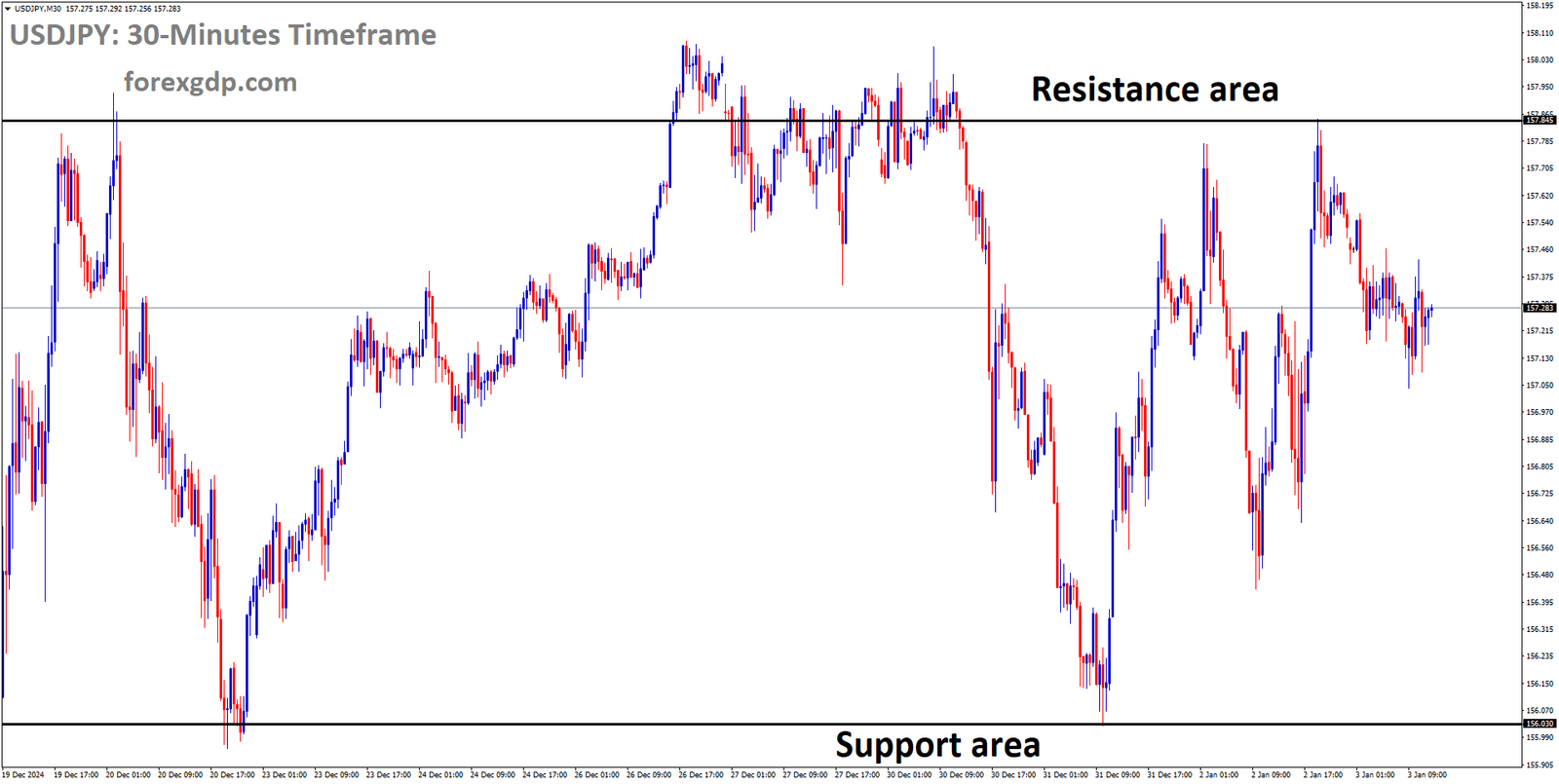 USDJPY is moving in a box pattern, and the market has fallen from the resistance area of the pattern