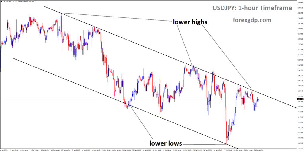 USDJPY is moving in a descending channel