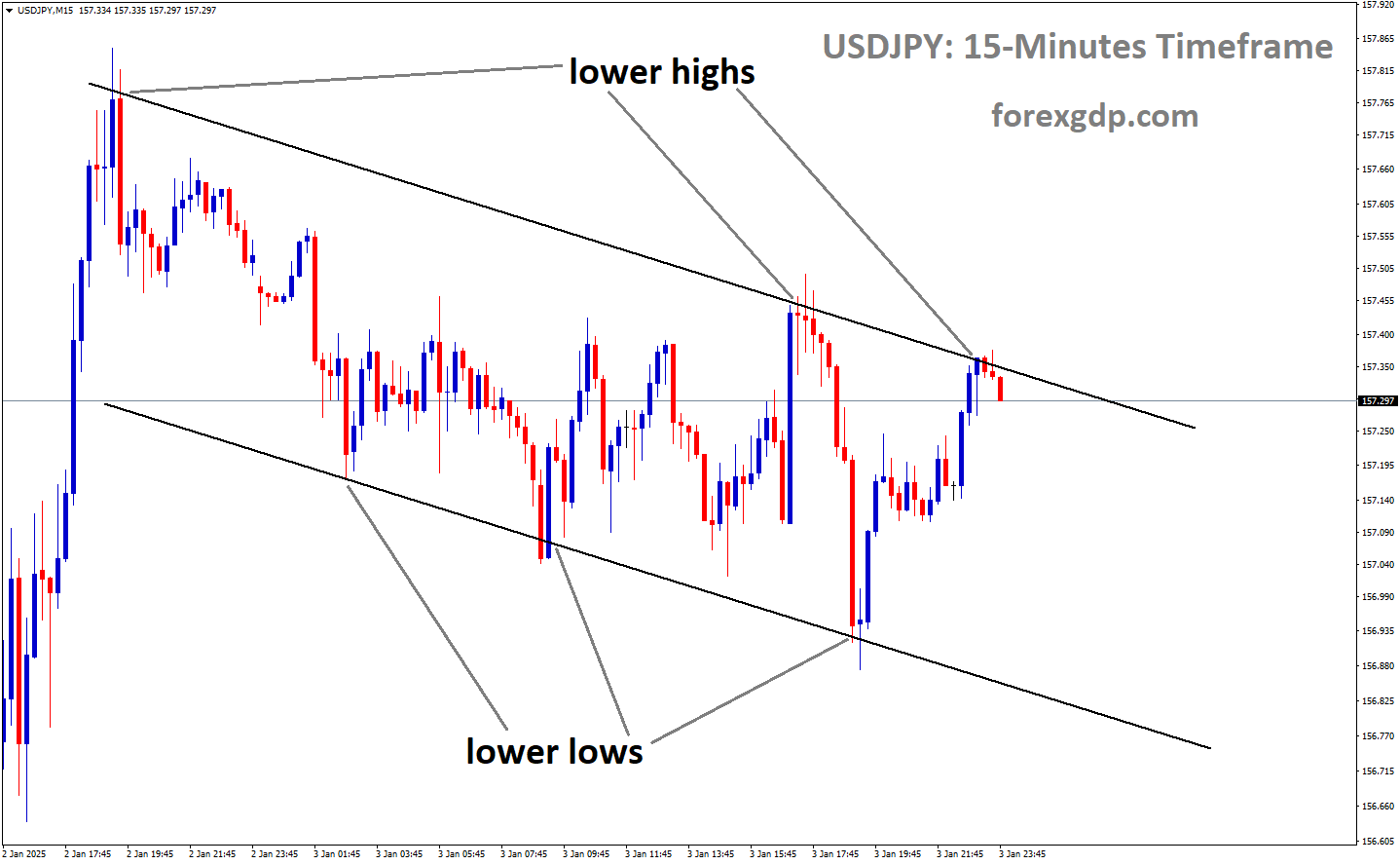 USDJPY is moving in a descending channel, and the market has reached the lower high area of the channel