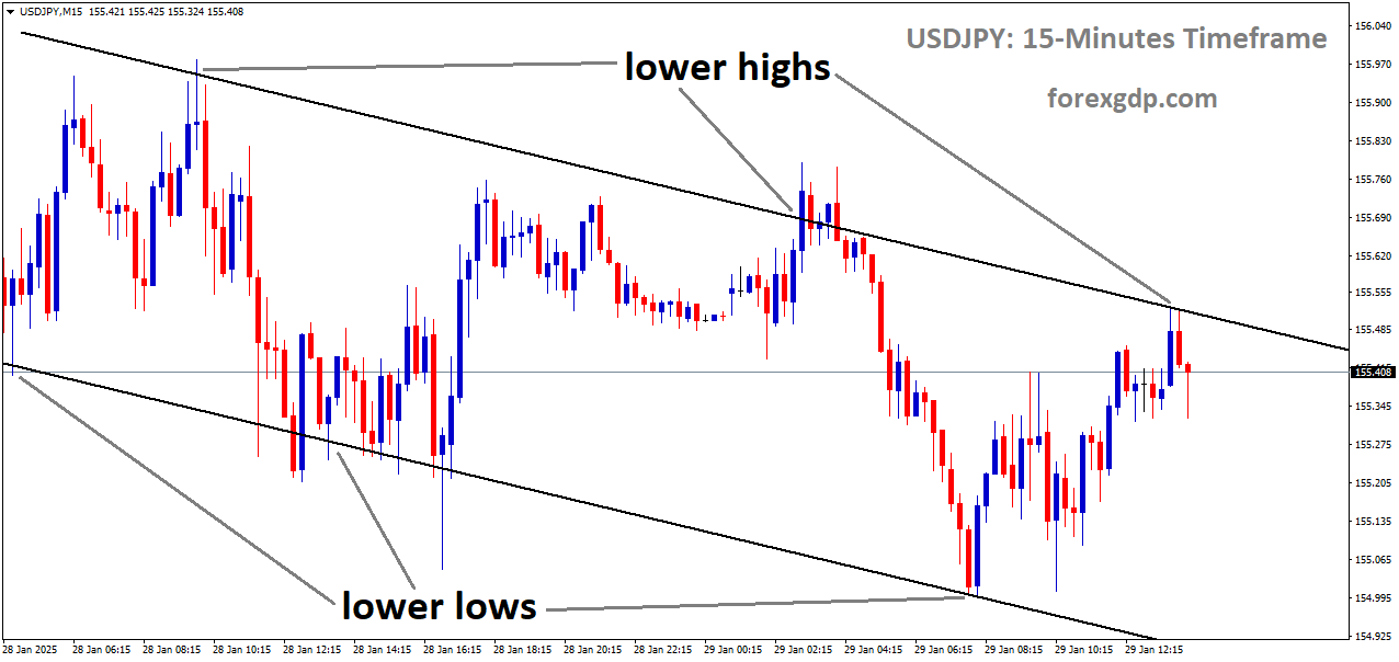 USDJPY is moving in a downtrend channel