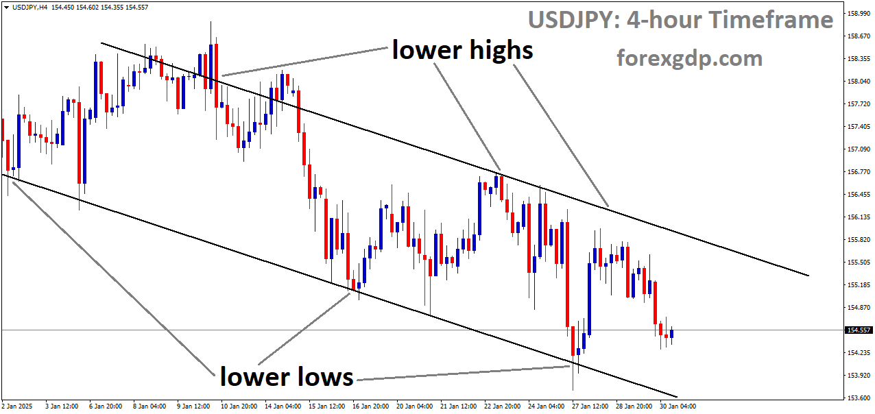 USDJPY is moving in a downtrend channel