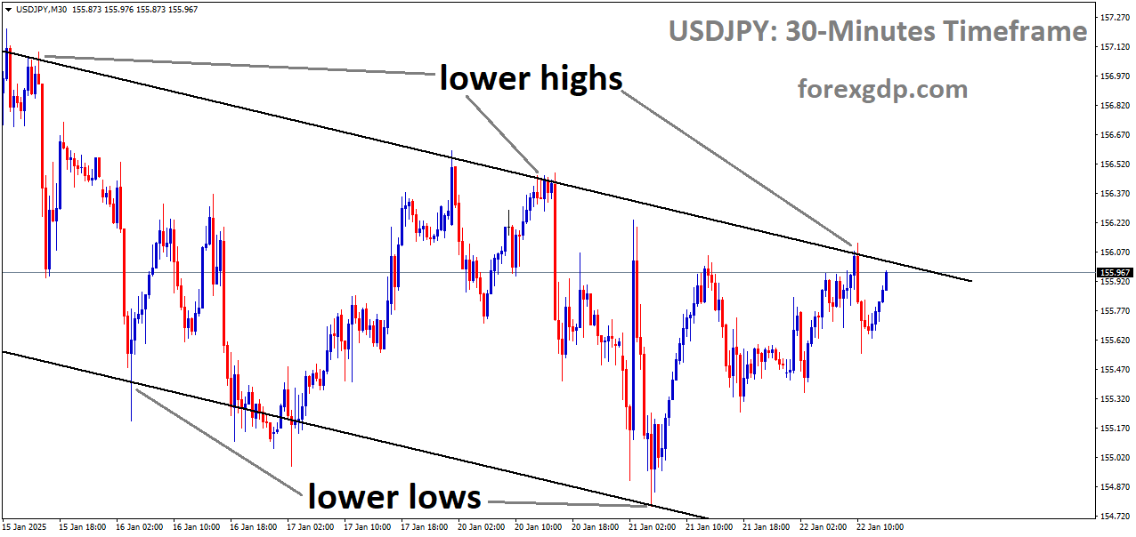 USDJPY is moving in a downtrend channel