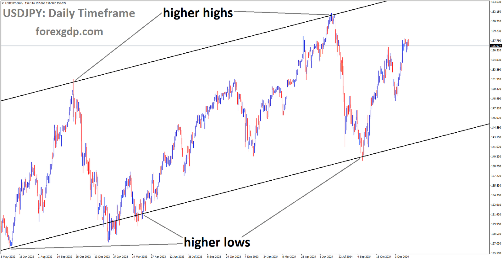 USDJPY is moving in an uptrend channel