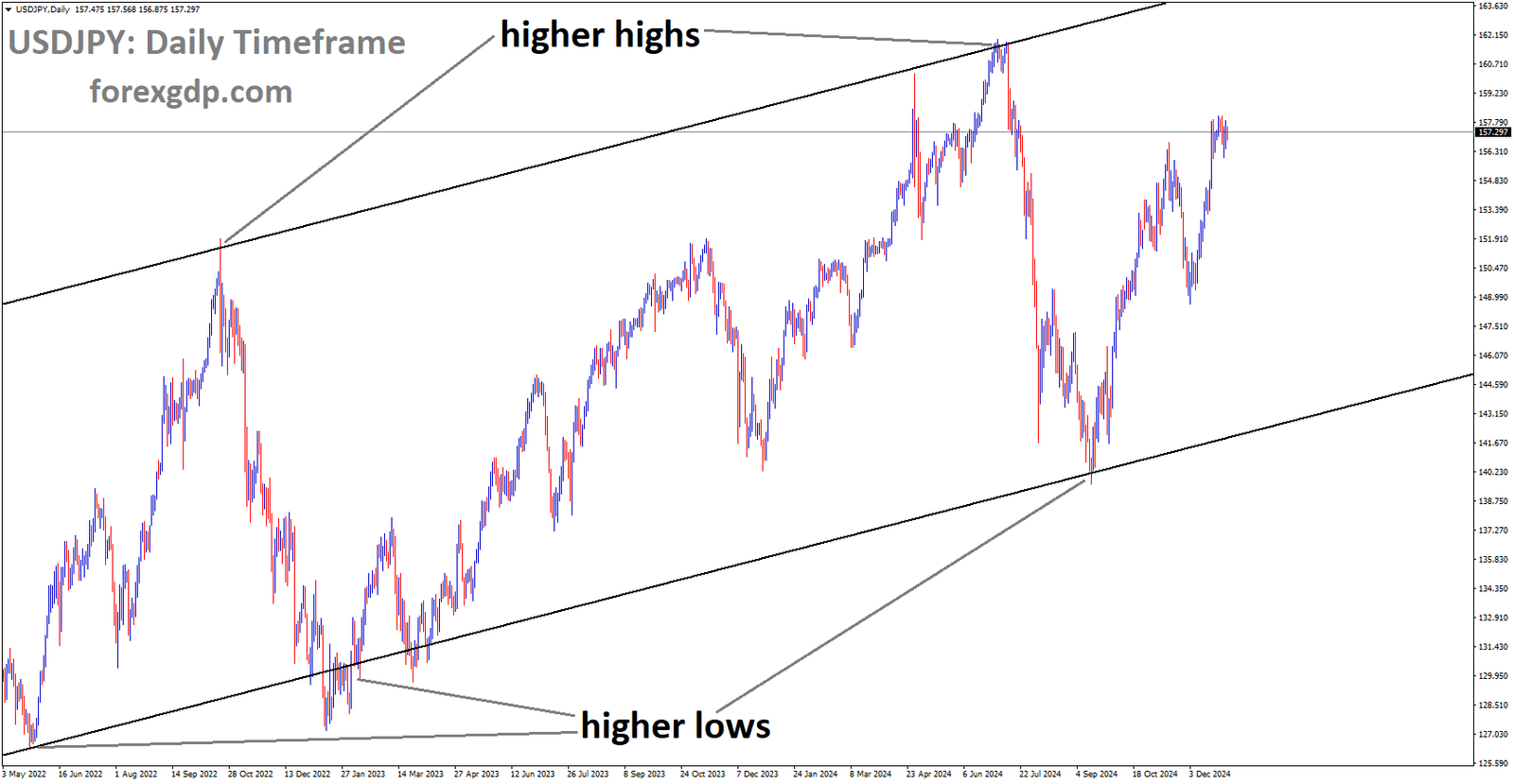 USDJPY is moving in an uptrend channel