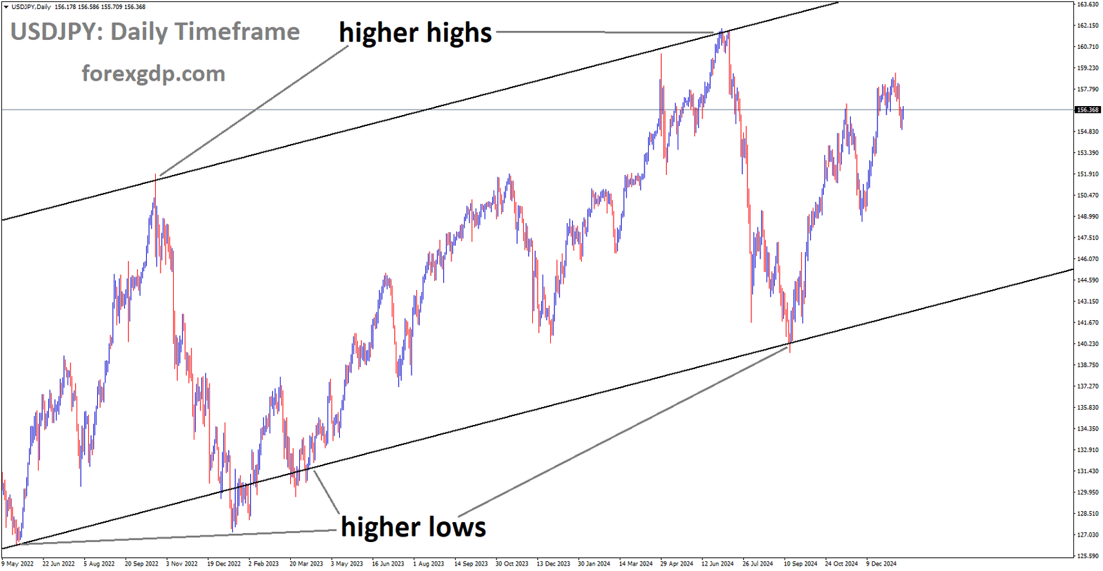 USDJPY is moving in the Ascending channel