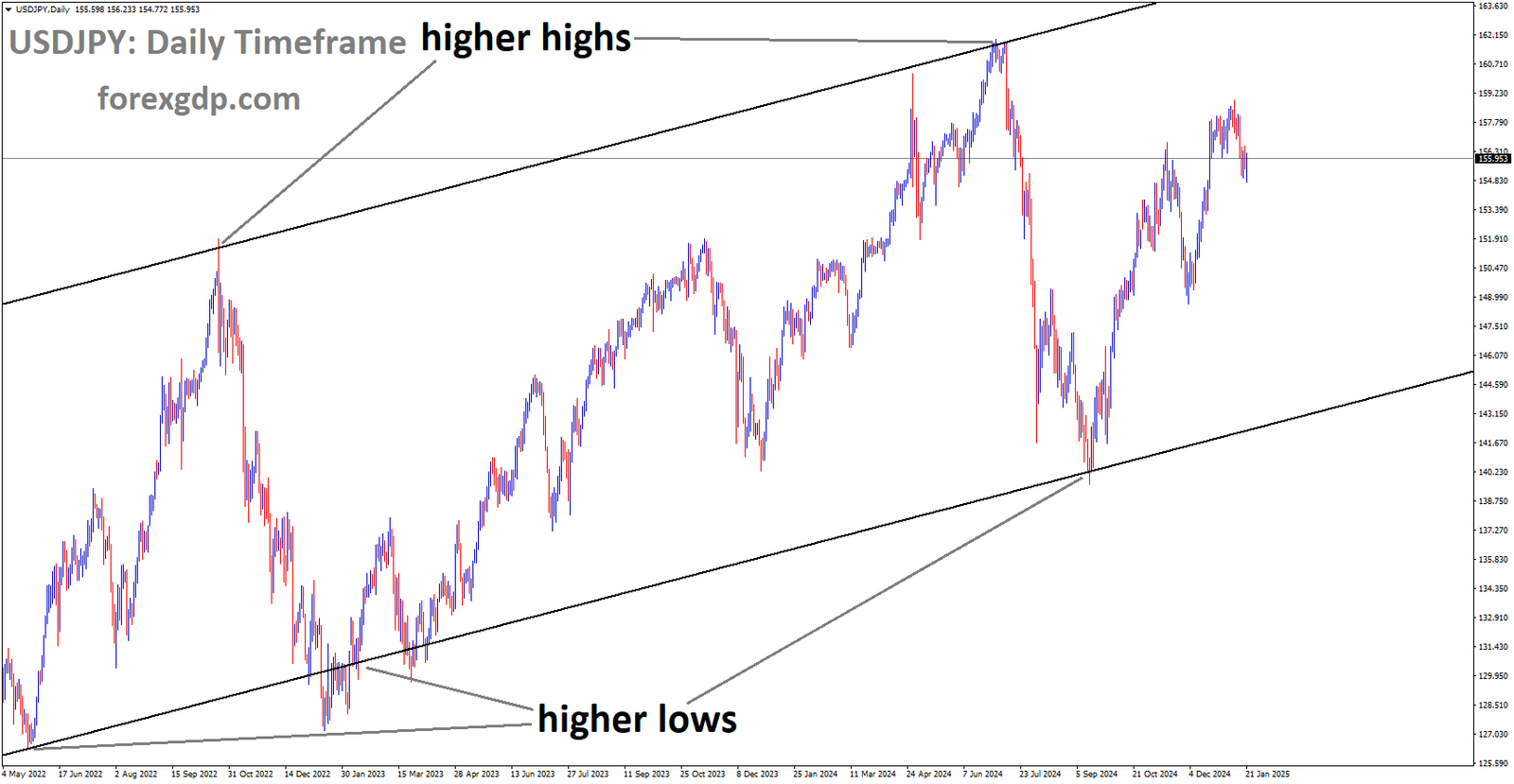 USDJPY is moving in the Ascending channel