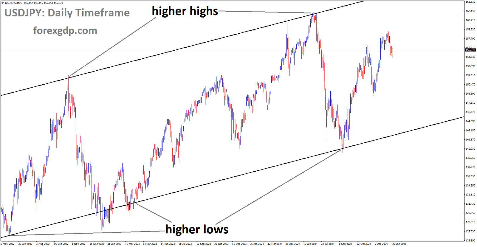 USDJPY is moving in the Ascending channel